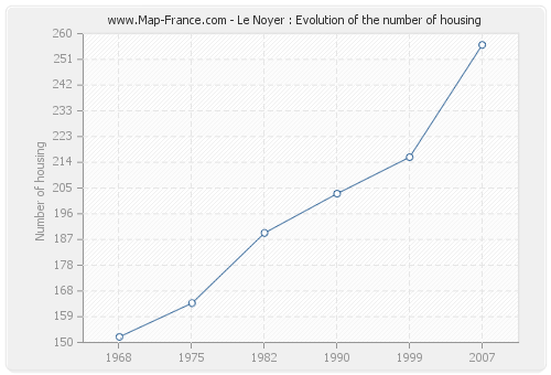 Le Noyer : Evolution of the number of housing